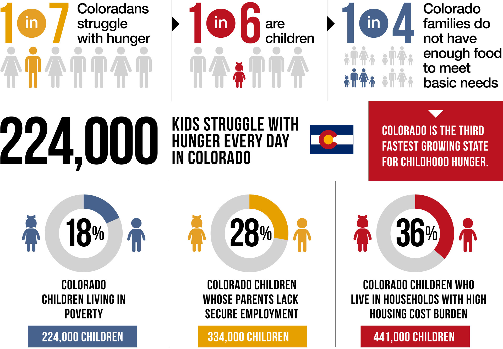 Fight childhood hunger infographic